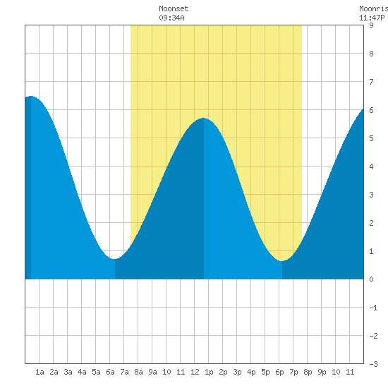 Chester tide chart for Tuesday, March 18, 2025