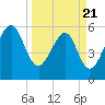 Chester tide chart for Friday, March 21, 2025