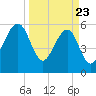 Chester tide chart for Sunday, March 23, 2025