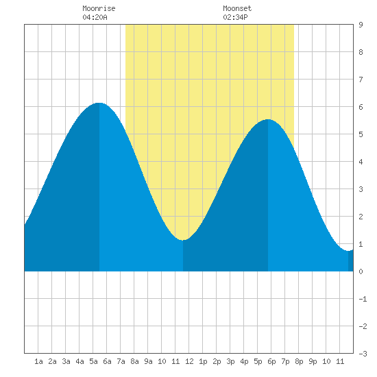 Chester tide chart for Monday, March 24, 2025