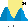 Chester tide chart for Monday, March 24, 2025