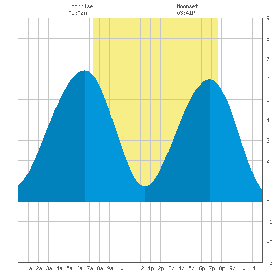 Chester tide chart for Tuesday, March 25, 2025