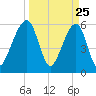 Chester tide chart for Tuesday, March 25, 2025