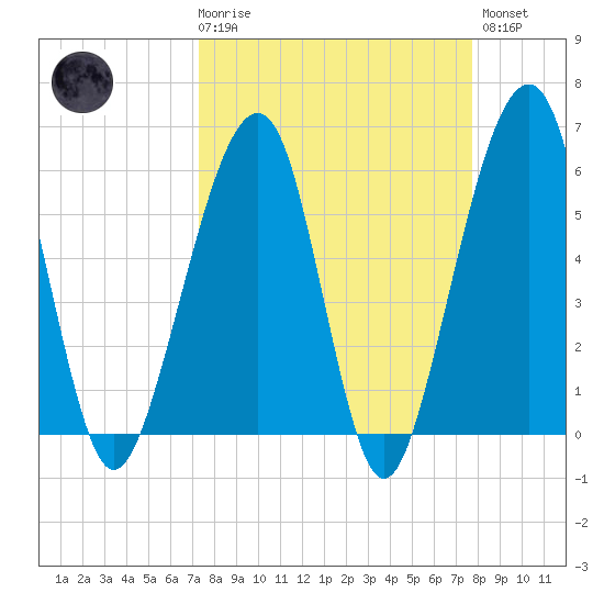 Chester tide chart for Saturday, March 29, 2025