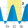 Chester tide chart for Sunday, March 2, 2025