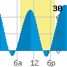 Chester tide chart for Sunday, March 30, 2025