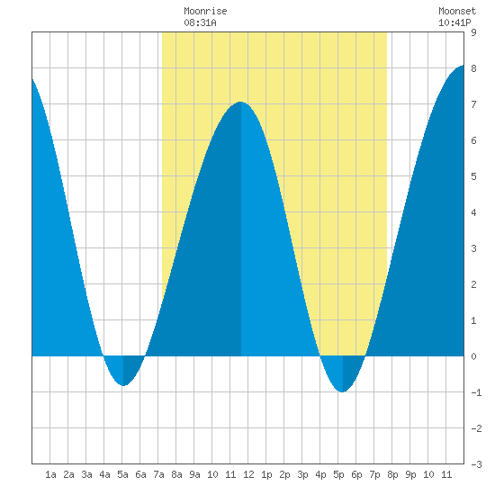 Chester tide chart for Monday, March 31, 2025