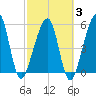 Chester tide chart for Monday, March 3, 2025