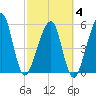 Chester tide chart for Tuesday, March 4, 2025