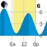 Chester tide chart for Thursday, March 6, 2025