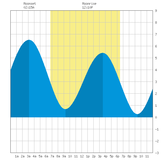 Chester tide chart for Friday, March 7, 2025