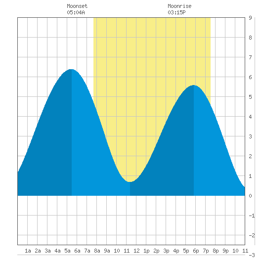 Chester tide chart for Sunday, March 9, 2025