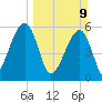 Chester tide chart for Sunday, March 9, 2025