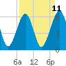 Chester tide chart for Friday, April 11, 2025