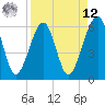 Chester tide chart for Saturday, April 12, 2025