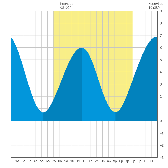 Chester tide chart for Tuesday, April 15, 2025