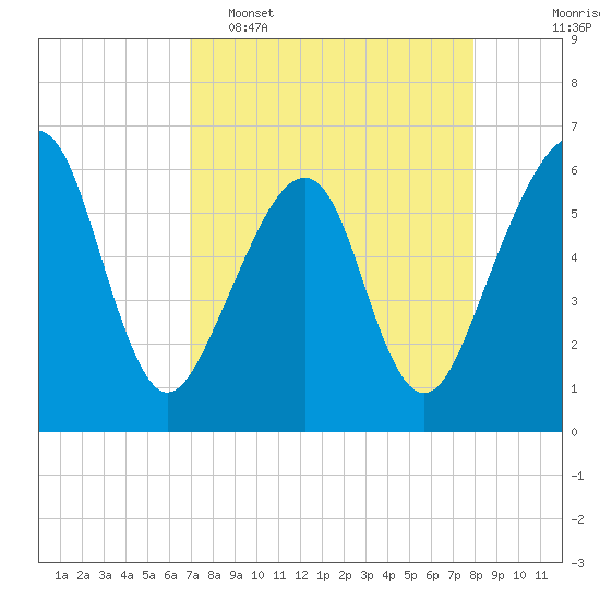 Chester tide chart for Wednesday, April 16, 2025