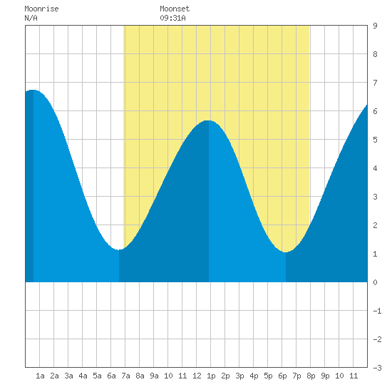 Chester tide chart for Thursday, April 17, 2025