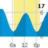 Chester tide chart for Thursday, April 17, 2025