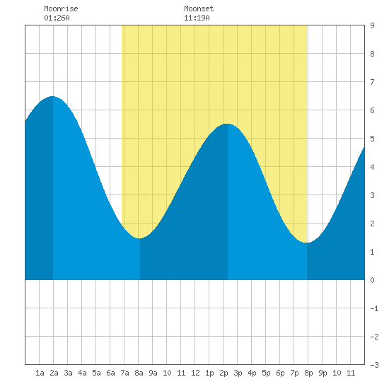 Chester tide chart for Saturday, April 19, 2025