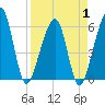 Chester tide chart for Tuesday, April 1, 2025