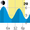 Chester tide chart for Sunday, April 20, 2025