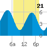 Chester tide chart for Monday, April 21, 2025