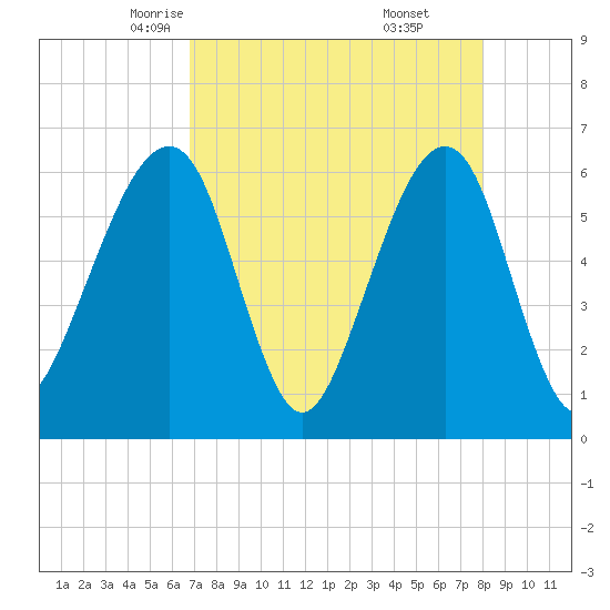 Chester tide chart for Wednesday, April 23, 2025
