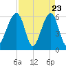 Chester tide chart for Wednesday, April 23, 2025
