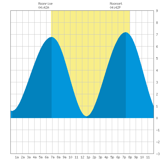 Chester tide chart for Thursday, April 24, 2025