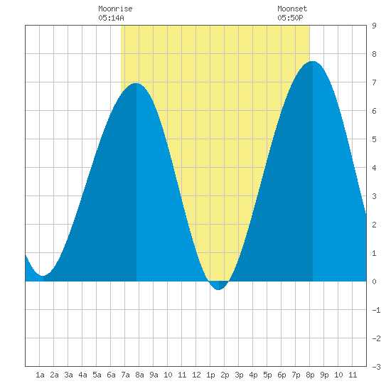 Chester tide chart for Friday, April 25, 2025