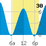 Chester tide chart for Wednesday, April 30, 2025