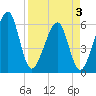 Chester tide chart for Thursday, April 3, 2025