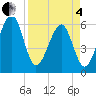 Chester tide chart for Friday, April 4, 2025