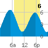 Chester tide chart for Sunday, April 6, 2025