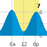 Chester tide chart for Monday, April 7, 2025