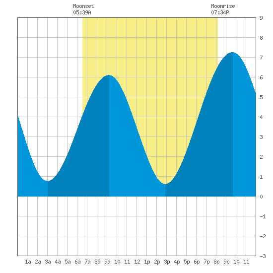 Chester tide chart for Sunday, May 11, 2025