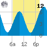 Chester tide chart for Monday, May 12, 2025
