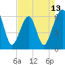 Chester tide chart for Tuesday, May 13, 2025