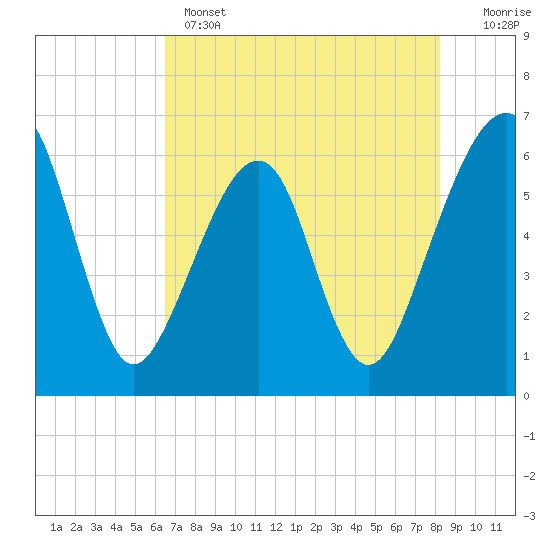 Chester tide chart for Wednesday, May 14, 2025