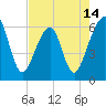 Chester tide chart for Wednesday, May 14, 2025