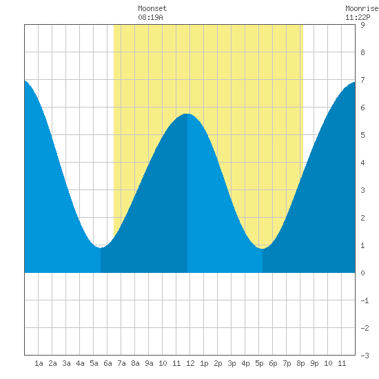 Chester tide chart for Thursday, May 15, 2025