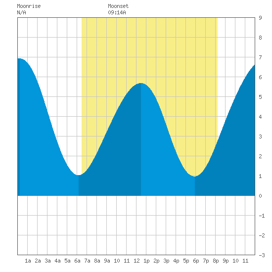 Chester tide chart for Friday, May 16, 2025