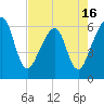Chester tide chart for Friday, May 16, 2025