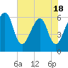 Chester tide chart for Sunday, May 18, 2025