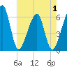 Chester tide chart for Thursday, May 1, 2025
