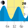 Chester tide chart for Tuesday, May 20, 2025