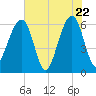 Chester tide chart for Thursday, May 22, 2025