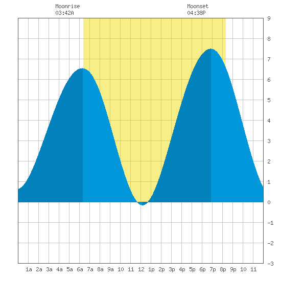 Chester tide chart for Friday, May 23, 2025
