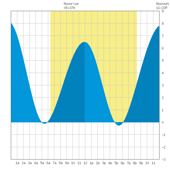 Chester tide chart for Thursday, May 29, 2025
